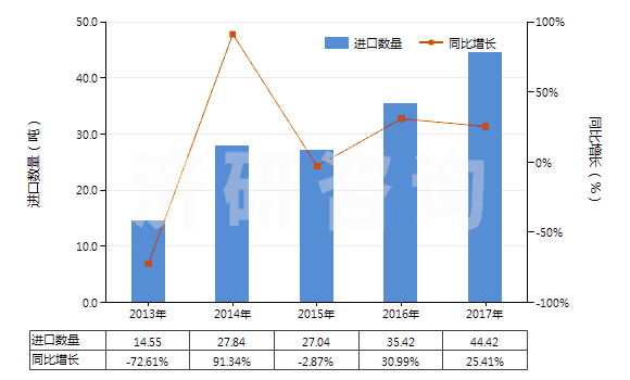 2013-2017年中國液體提升機用零件(HS84139200)進(jìn)口量及增速統(tǒng)計 2013-2017年中國液體提升機用零件(HS84139200)進(jìn)口量及增速統(tǒng)計